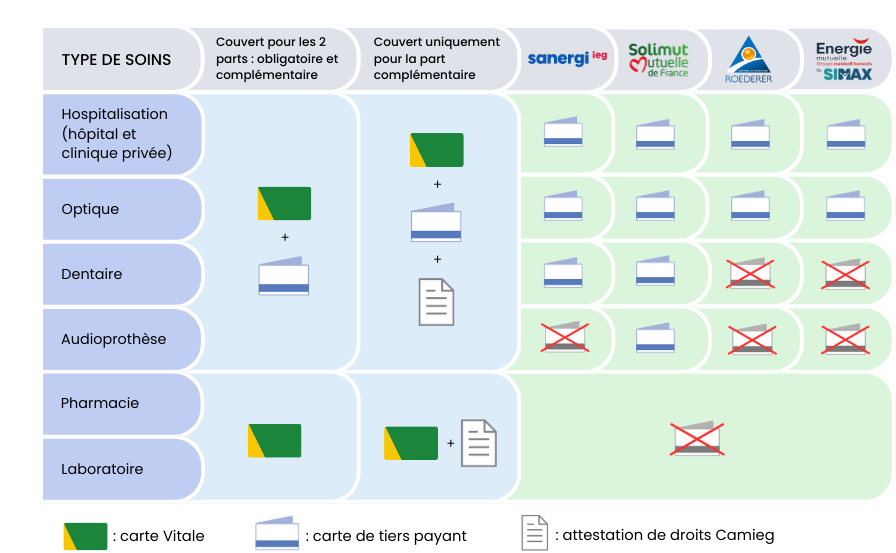 Carte vitale, carte de tiers payant, attestation de droits : quel document présenter et à quelle occasion ?