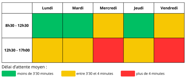 D&eacute;lai d&rsquo;attente moyen selon les jours et horaires :   Lundi :  8h30 &ndash; 12h30 : moins de 3 min 30 (vert) 12h30 &ndash; 17h00 : entre 3 min 30 et 4 min (jaune)    Mardi :  8h30 &ndash; 12h30 : moins de 3 min 30 (vert) 12h30 &ndash; 17h00 : entre 3 min 30 et 4 min (jaune)    Mercredi :  8h30 &ndash; 12h30 : entre 3 min 30 et 4 min (jaune) 12h30 &ndash; 17h00 : plus de 4 min (rouge)    Jeudi :  8h30 &ndash; 12h30 : moins de 3 min 30 (vert) 12h30 &ndash; 17h00 : entre 3 min 30 et 4 min (jaune)    Vendredi :  8h30 &ndash; 12h30 : entre 3 min 30 et 4 min (jaune) 12h30 &ndash; 17h00 : plus de 4 min (rouge)    Code couleur :  Vert : moins de 3 min 30 Jaune : entre 3 min 30 et 4 min Rouge : plus de 4 min