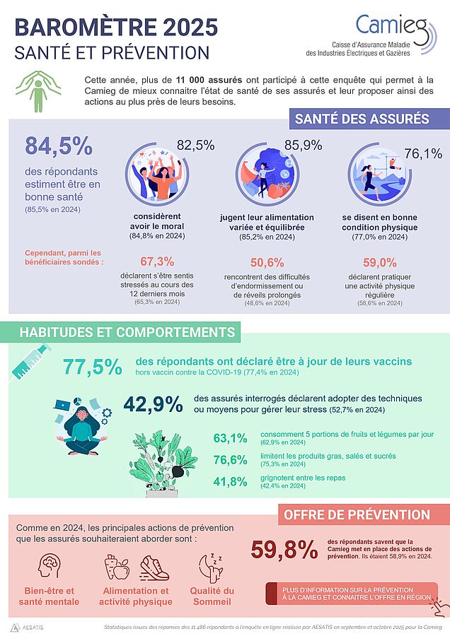 infographie du barom&egrave;tre sant&eacute; pr&eacute;vention 2025